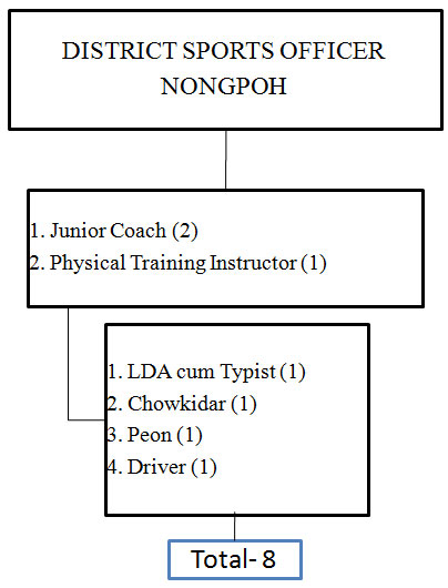 District Sports Officer, Nongpoh